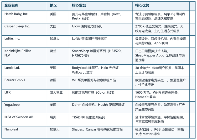 表 2：全球智能睡眠灯主要代表企业