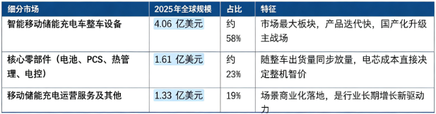 据共研网（共研产业研究院）数据，2025 年全球智能移动储能充电车市场销售额为 7.0 亿美元，2026 年预计达到 7.6 亿美元，20262032 年复合增长率 6.3%，预计 2032 年全球市场规模将达到 11 亿美元。按细分结构划分，全球市场可以拆解为：整车设备、核心零部件、移动储能充电运营服务及其他三大板块。
