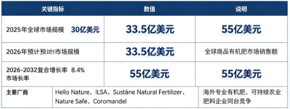 全球商品有机肥行业保持快速增长：市场销售额由 2025 年的 30 亿美元增长至 2026 年预计 33.5 亿美元，预计 2032 年将达到 55 亿美元，20262032 复合增长率约 8.4%。市场结构上，经济作物与果蔬种植占比最高，大田耕地培肥、园艺园林为重要细分赛道；全球市场由海外专业有机肥料企业与区域农资龙头同台竞争。行业增长由全球化肥减量与耕地质量保护、有机农业规模扩张、种养废弃物资源化利用、肥料发酵加工工艺迭代四大因素共同驱动。