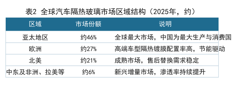 表2 全球汽车隔热玻璃市场区域结构（2025年，约）