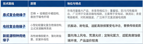 复合绝缘子按照产品形态与应用场景，主流分为悬式复合绝缘子、支柱复合绝缘子、电气化铁路专用绝缘子、新能源特种绝缘子四大路线。
