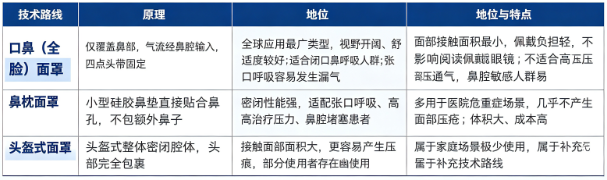 无创呼吸机面罩按照人机接口形态，主流分为鼻罩、口鼻（全脸）面罩、鼻枕面罩、头盔式面罩四大路线。
