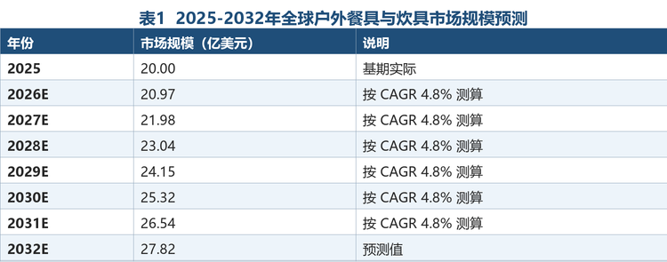 据行业研究机构统计及预测，2025年全球户外餐具与炊具市场销售额约为20.00亿美元，预计2032年将达到27.82亿美元，2026-2032年复合增长率（CAGR）为4.8%。整体来看，市场呈现“基数不大、增速平稳、升级明显”的特征：一方面，露营、徒步等户外活动的参与人群持续扩大，为市场提供稳定的增量需求；另一方面，人均消费金额在轻量化、高端化产品带动下稳步抬升，推动市场在销量与均价两端同步增长。