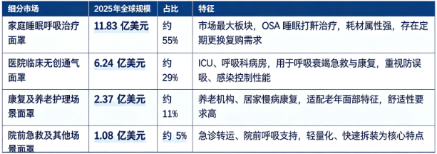 据共研网（共研产业研究院）数据，2025 年全球无创呼吸机面罩市场销售额为 21.5 亿美元，2026 年预计达到 22.5 亿美元，20262032 年复合增长率 4.3%，预计 2032 年全球市场规模将达到 29 亿美元。按下游应用拆分，2025 年全球无创呼吸机面罩细分市场构成如下：