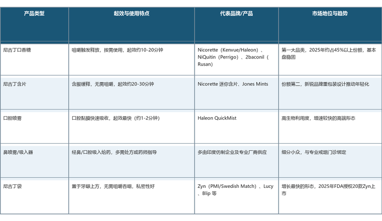 速效尼古丁替代品（Fast-acting Nicotine Replacement Therapy，简称NRT）是指能够快速释放尼古丁、用于缓解戒烟或减量过程中突发烟瘾与戒断症状的产品。与传统尼古丁贴片等长效剂型不同，速效剂型可在数分钟内将尼古丁经口腔黏膜或鼻腔快速吸收，实现“按需使用、即时缓解”，帮助使用者实时控制尼古丁摄入量。