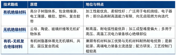 电工绝缘材料按照材料化学体系，主流分为有机绝缘材料、无机绝缘材料、有机无机复合绝缘材料三大路线。