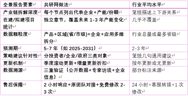 五、共研网（共研产业研究院）全景报告的独特价值