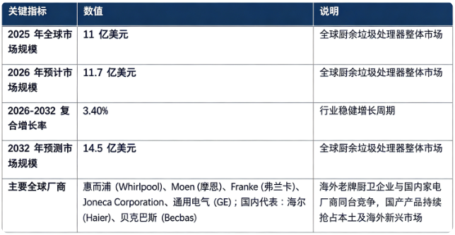 全球厨余垃圾处理器市场保持稳健增长态势：市场销售额由 2025 年的 11 亿美元增长至 2026 年预计 11.7 亿美元，预计 20262032 复合增长率约 3.4%，2032 年将达到 14.5 亿美元。市场结构上，家用住宅市场占据绝对主流，商用餐饮设备作为补充细分赛道稳步扩容；全球市场充分竞争，海外厨卫巨头与国内家电专精厂商同台角逐。行业增长由城市垃圾分类政策推进、居民环保意识提升、新房配套与存量家装改造需求释放、降噪研磨等产品技术迭代四大因素共同驱动。