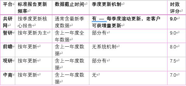 2.1 更新频率对比