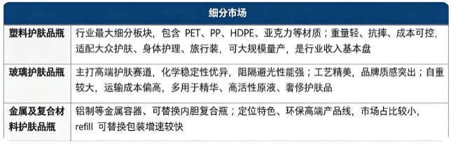 按细分结构划分，护肤品瓶市场主要分为塑料护肤品瓶、玻璃护肤品瓶、金属及复合材质护肤品瓶三大板块。