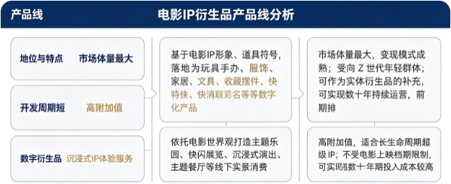 电影衍生品主流产品路线对比：