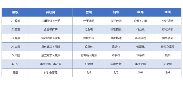 7五家机构六层价值覆盖对比