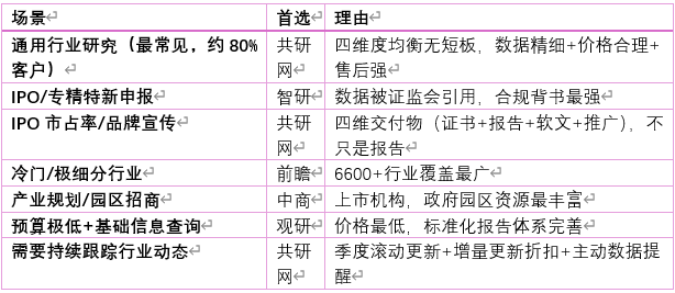5.2 第二步：场景化推荐