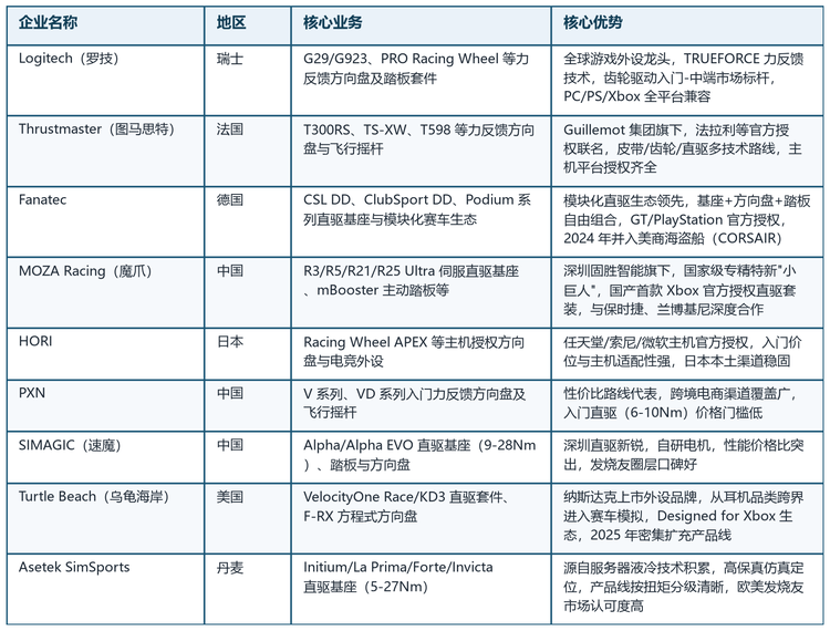 表 2：全球力反馈游戏方向盘主要代表企业