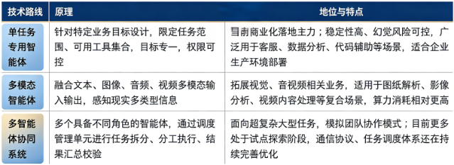 AI 智能体主流技术路线对比：