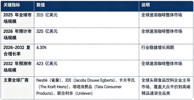 全球速溶咖啡市场保持稳健增长态势：市场销售额由 2025 年的 315 亿美元增长至 2026 年预计 325 亿美元，预计 20262032 复合增长率约 4.3%，2032 年将达到 423 亿美元。市场结构上，零售家庭消费占据市场最大份额，餐饮服务、工业原料配套为重要补充赛道；高端冻干速溶、功能化咖啡产品成为消费升级核心增量；全球市场竞争充分，国际食品饮料巨头主导市场格局。行业增长由城市化生活节奏加快、咖啡消费人群持续扩张、冻干等新工艺带动产品品质升级、新兴市场咖啡渗透率提升四大因素共同驱动。
