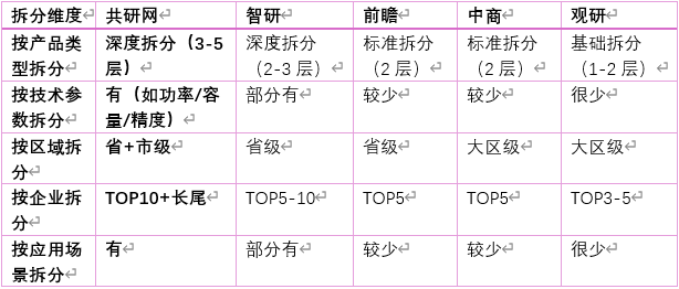 数据颗粒度决定了报告能不能回答你的具体问题。"中国新能源汽车市场规模XX亿"是粗颗粒度，"中国新能源汽车按车型（轿车/SUV/MPV）、按价格带（10万以下/10-20万/20-30万/30万以上）、按区域（华东/华南/华北/西南/其他）拆分"才是有决策价值的细颗粒度。