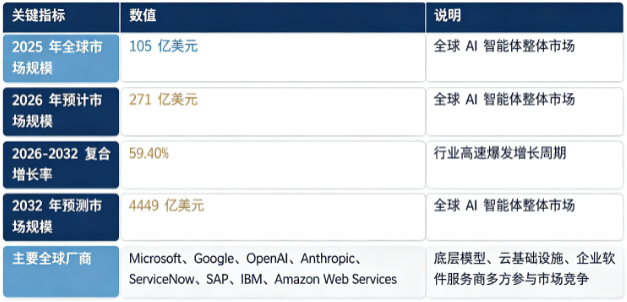 全球 AI 智能体市场正处于爆发式增长阶段：市场销售额由 2025 年的 105 亿美元增长至 2026 年预计 271 亿美元，预计 20262032 复合增长率约 59.4%，2032 年将达到 4449 亿美元。市场结构上，企业级 AI 智能体解决方案占市场最大份额，开发平台工具、消费端个人智能体为两大重要增量赛道；全球竞争格局由海外科技巨头主导，底层大模型厂商、云厂商、企业软件服务商同台角逐。行业增长由大模型推理能力持续突破、企业数字化降本增效需求释放、工具调用与多智能体协同技术成熟、各行业数字化业务场景快速拓展四大因素共同驱动。