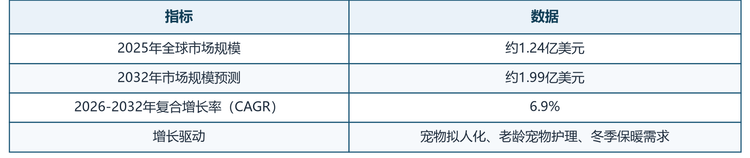 根据共研网（北京迪索共研咨询有限公司）的统计及预测，2025年全球宠物恒温床市场规模约为1.24亿美元，预计2032年将达到1.99亿美元，2026-2032年期间年复合增长率为6.9%，市场处于稳定增长通道。在宠物数量持续增长、宠物主消费意愿提升的共同作用下，恒温床正从“冬季季节性用品”向“全年性宠物健康护理用品”转变。