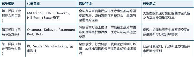 全球医疗办公家具行业整体较为分散，既有全球化办公家具集团依托渠道与品牌优势切入医疗场景，也有深耕病床与护理设备的专业医疗企业，以及聚焦细分场景的定制厂商。按综合实力与战略路径，可将主要厂商划分为三个梯队：