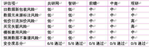 基于以上六大陷阱和五个判断维度，对五家平台进行"踩坑风险"评估。安全度越高=踩坑概率越低。