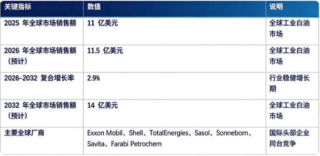 全球工业白油市场处于稳健发展阶段：市场销售额由 2025 年的 11 亿美元增长至 2026 年预计 11.5 亿美元，预计 2032 年将达到 14 亿美元，20262032 复合增长率约 2.9%，行业整体保持平稳增长态势。市场结构上，塑料橡胶加工应用占比最高，是第一大下游消费领域；全球竞争格局相对集中，头部国际石化企业占据主要市场份额。行业增长由下游制造业稳定需求、高端品级产品需求提升、环保法规趋严三大因素共同驱动。
