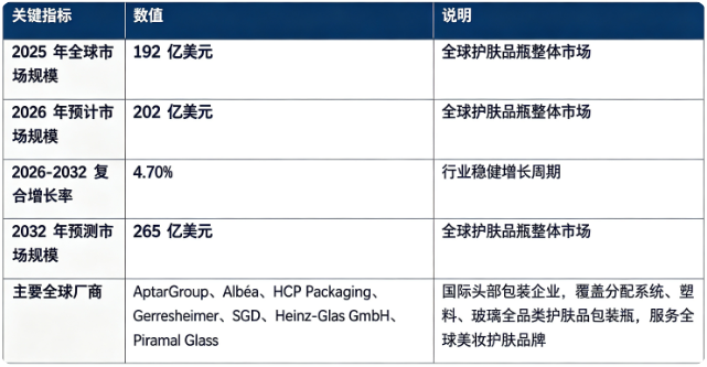 全球护肤品瓶市场保持稳健增长态势：市场销售额由 2025 年的 192 亿美元增长至 2026 年预计 202 亿美元，预计 20262032 复合增长率约 4.7%，2032 年将达到 265 亿美元。市场结构上，塑料护肤品瓶占据市场最大份额，玻璃护肤品瓶主打高端赛道，金属及复合材料瓶为特色补充品类；全球市场充分竞争，国际高端包材巨头主导高端市场，全球制造供应链分工协作。行业增长由全球护肤美妆产业持续扩容、品牌端包装升级与定制化需求提升、可持续环保包装浪潮兴起、泵头 / 真空瓶等功能包装技术迭代四大因素共同驱动。