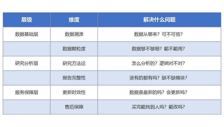 二、评估体系：三层架构六大维度