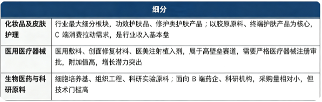 按细分结构划分，重组胶原蛋白市场主要分为化妆品及皮肤护理、医用医疗器械、生物医药与科研原料三大板块。