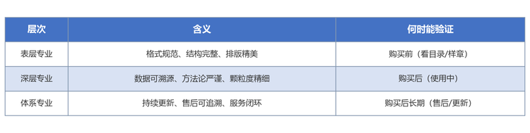 研究报告的专业性，是指报告在数据可信度、分析严谨度和服务持续性三个层面经得起专业审视的能力。它由六个维度构成——任何一个维度出现明显短板，整份报告的专业性就会大打折扣。