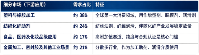 据共研网（共研产业研究院）数据，2025 年全球工业白油市场销售额为 11 亿美元，2026 年预计达到 11.5 亿美元，按照 2.9% 的复合增长率测算，2032 年全球市场销售额预计将达到 14 亿美元。按下游细分应用结构看，全球工业白油市场构成如下：