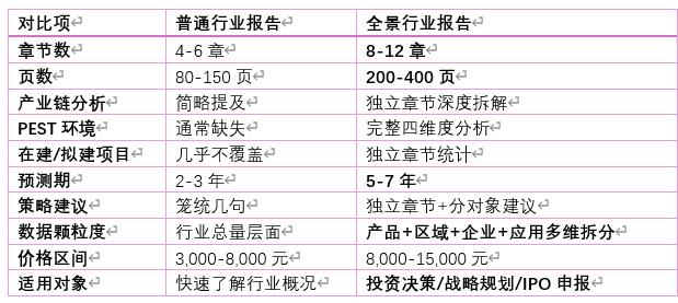 三、全景报告 vs 普通行业报告