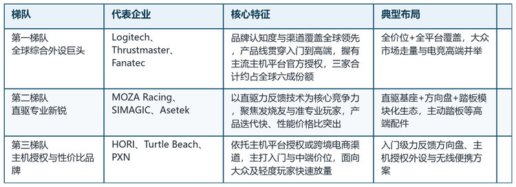 表 1：全球力反馈游戏方向盘核心厂商梯队