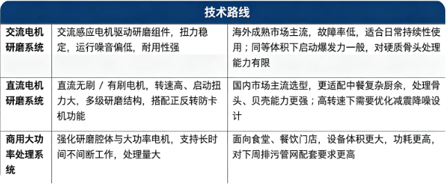 厨余垃圾处理器主流技术路线对比：