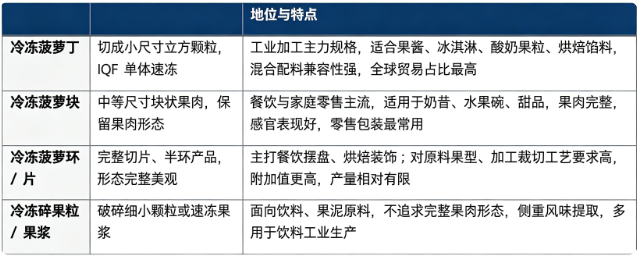 冷冻菠萝主流产品形态路线对比：