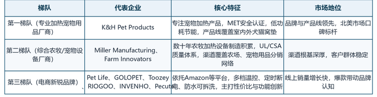 全球宠物恒温床行业呈现“专业加热宠物用品厂商＋综合农牧/宠物设备巨头＋电商新锐品牌”三层梯队格局。K&H Pet Products 作为美国最大的宠物加热产品专业生产商，在品牌认知、产品线与安全认证方面处于领先位置；Miller Manufacturing、Farm Innovators 依托数十年农牧设备制造与渠道积累，将加热技术延伸至宠物用品；Pet Life、GOLOPET、Toozey、RIOGOO、INVENHO、Pecute 等品牌则依托 Amazon 等电商平台，以多档温控、定时断电、可拆洗等差异化功能与性价比快速起量。