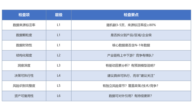 八项检查清单，每项0-2分，总分16分。13分以上=高价值
