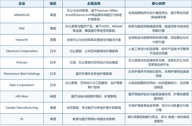 表2 全球适老化家具核心企业画像