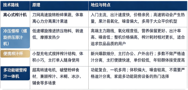 榨汁机主流技术路线对比：