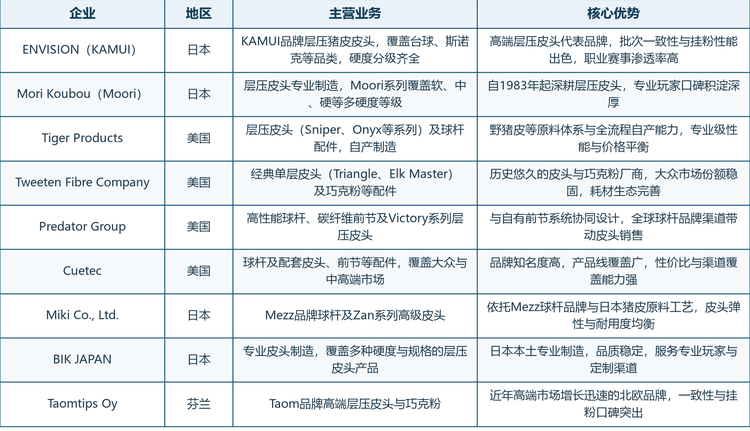 表2 全球台球杆皮头核心企业画像