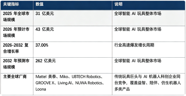 全球智能 AI 玩具市场处于爆发式增长阶段：市场销售额由 2025 年的 31 亿美元增长至 2026 年预计 43 亿美元，预计 20262032 复合增长率约 37.0%，2032 年将达到 262 亿美元。市场结构上，AI 教育益智玩具为市场第一大基本盘，仿生陪伴机器人、AI 毛绒交互玩具、可编程 STEM 玩具为重要增量赛道；全球市场技术迭代速度快，传统玩具巨头与 AI 机器人科创企业同台角逐。行业增长由大模型与多模态交互技术迭代、精细化育儿与陪伴消费兴起、STEM 素质教育需求提升、硬件成本持续下探四大因素共同驱动。