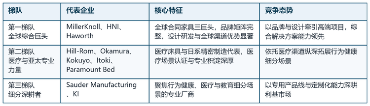 表1 全球行为健康家具市场竞争梯队概览