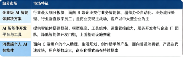 按细分结构划分，AI 智能体市场主要分为企业级 AI 智能体解决方案、AI 智能体开发平台与工具、消费端个人 AI 智能体三大板块。