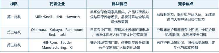 表1 全球适老化家具企业竞争梯队格局