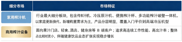 按细分结构划分，榨汁机市场主要分为家用榨汁机、商用榨汁设备两大板块。