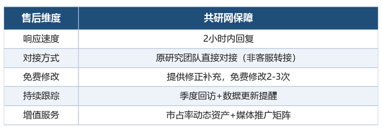 第四步：共研网（共研产业研究院）售后保障体系