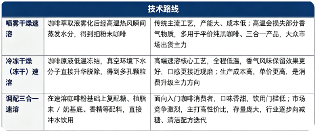 速溶咖啡主流技术路线对比：