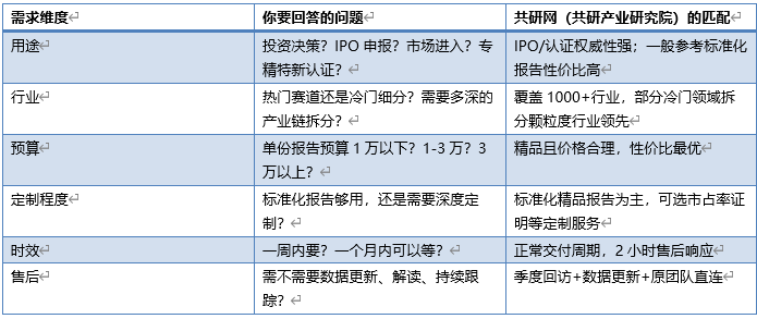 在联系机构之前，先回答以下问题，确定你的需求定位：