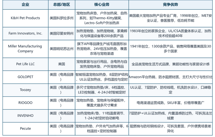 3.2 代表企业
