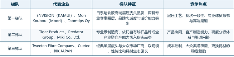 表1 全球台球杆皮头企业竞争梯队格局
